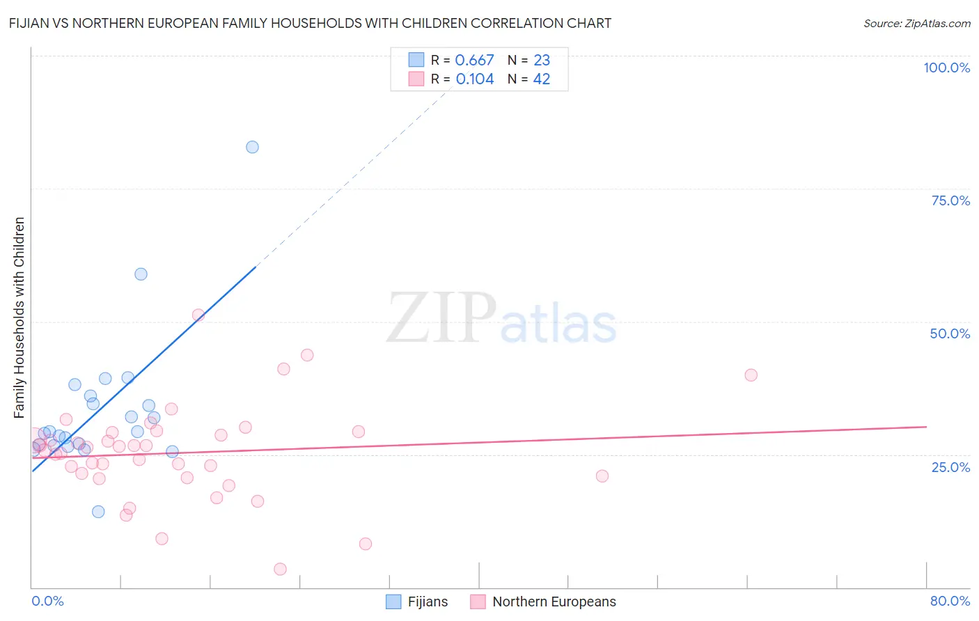 Fijian vs Northern European Family Households with Children