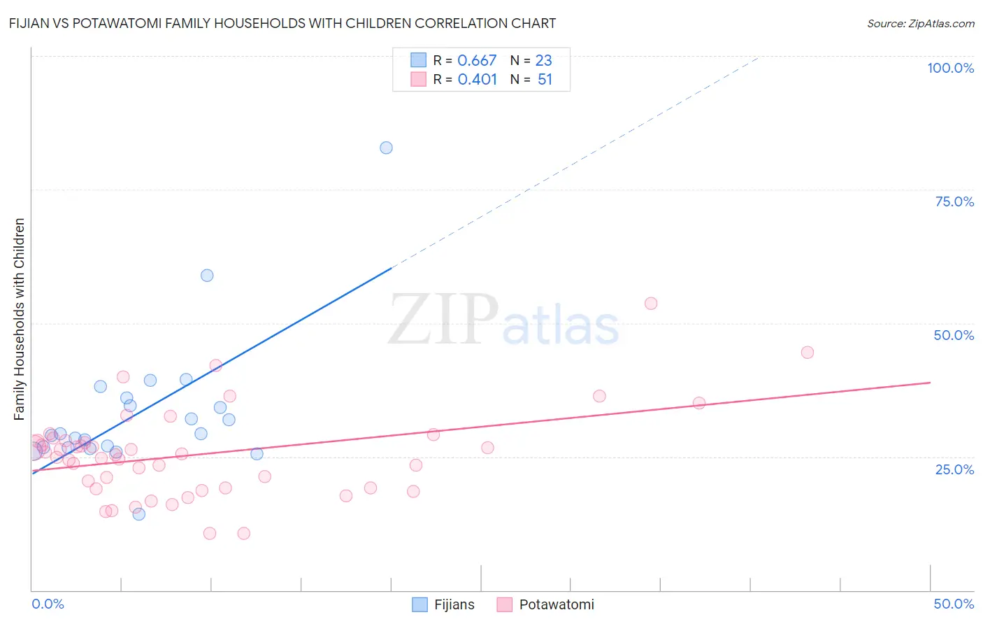 Fijian vs Potawatomi Family Households with Children