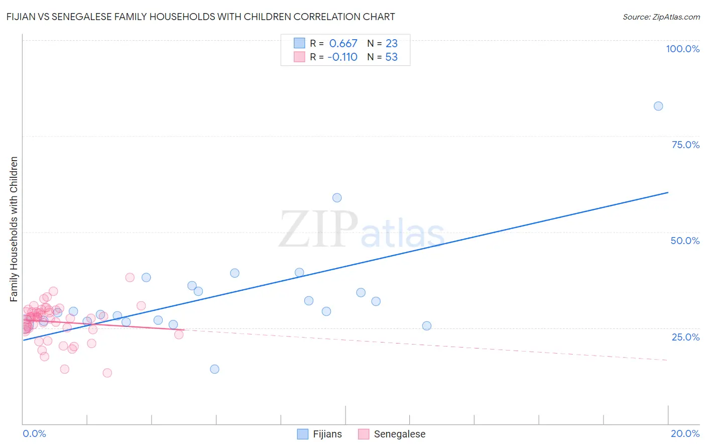 Fijian vs Senegalese Family Households with Children