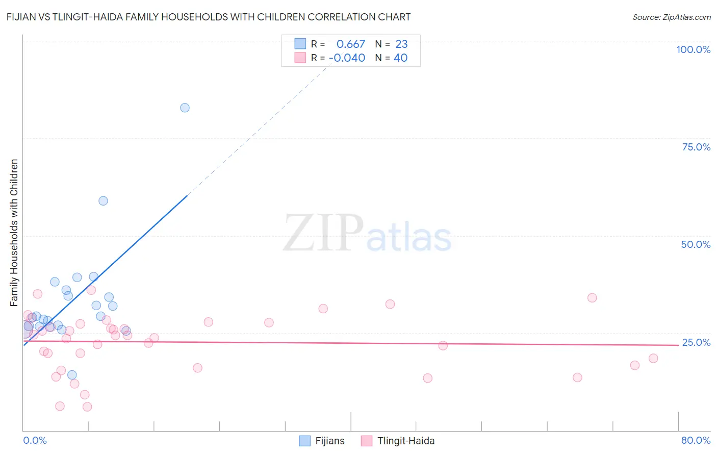 Fijian vs Tlingit-Haida Family Households with Children