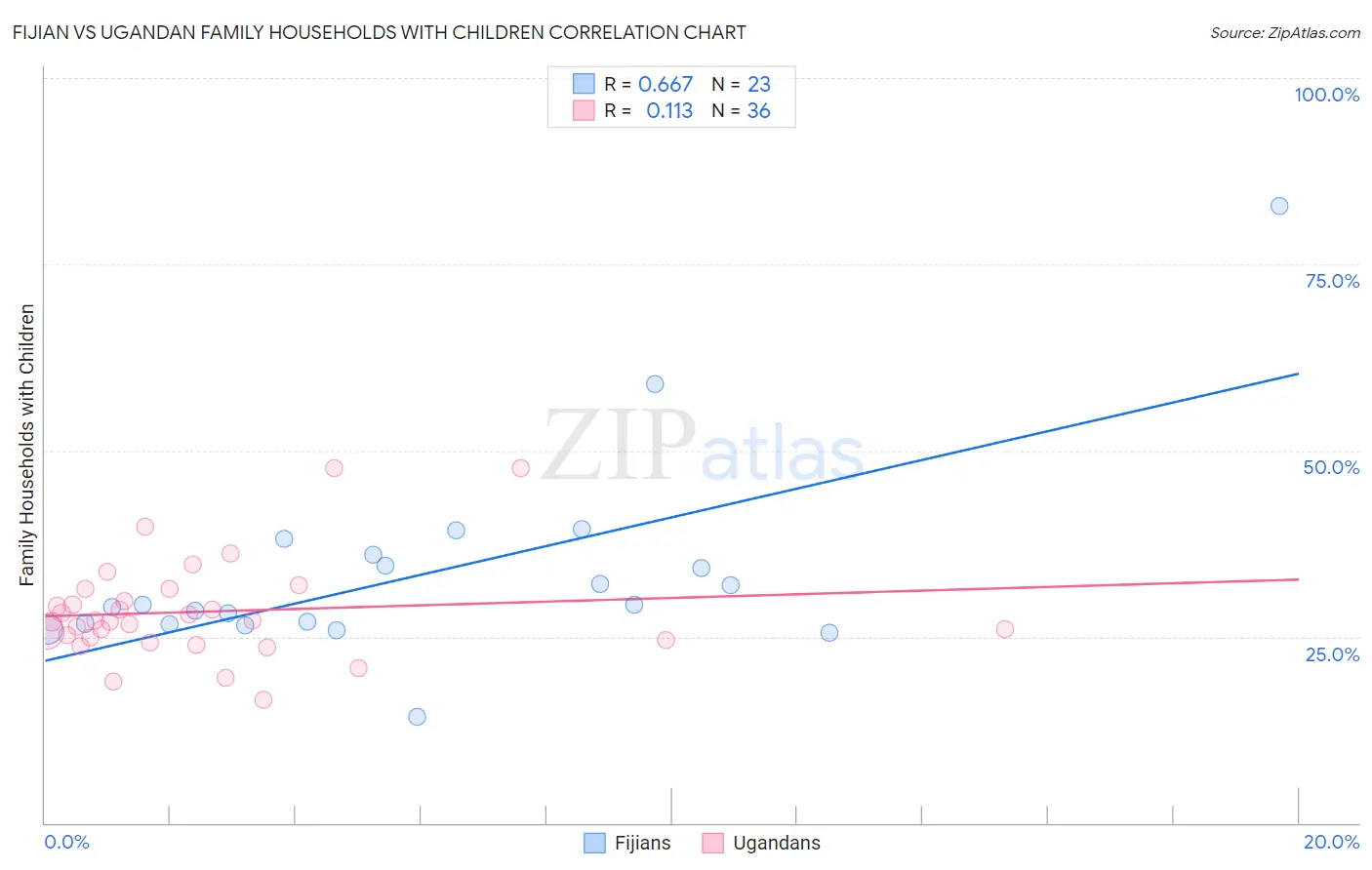 Fijian vs Ugandan Family Households with Children