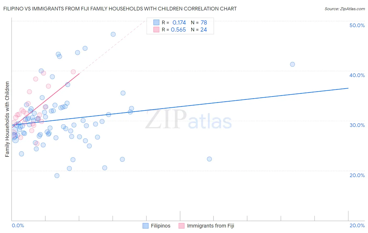 Filipino vs Immigrants from Fiji Family Households with Children