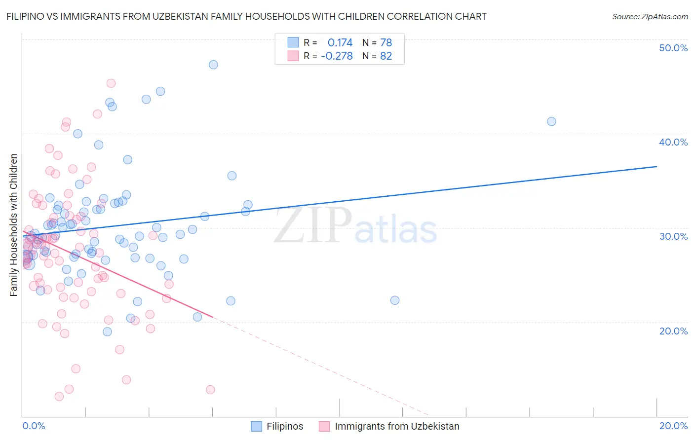 Filipino vs Immigrants from Uzbekistan Family Households with Children