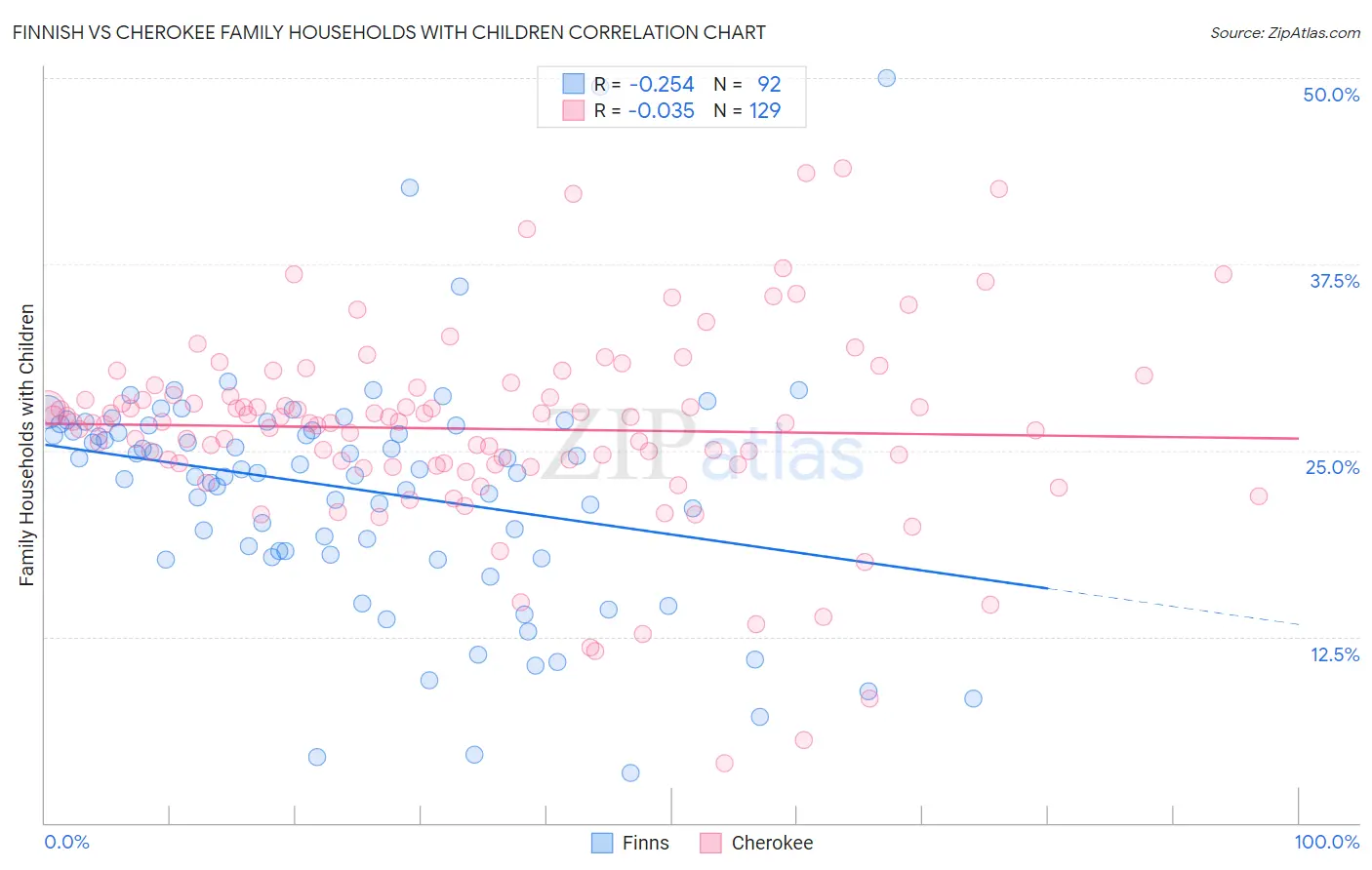 Finnish vs Cherokee Family Households with Children