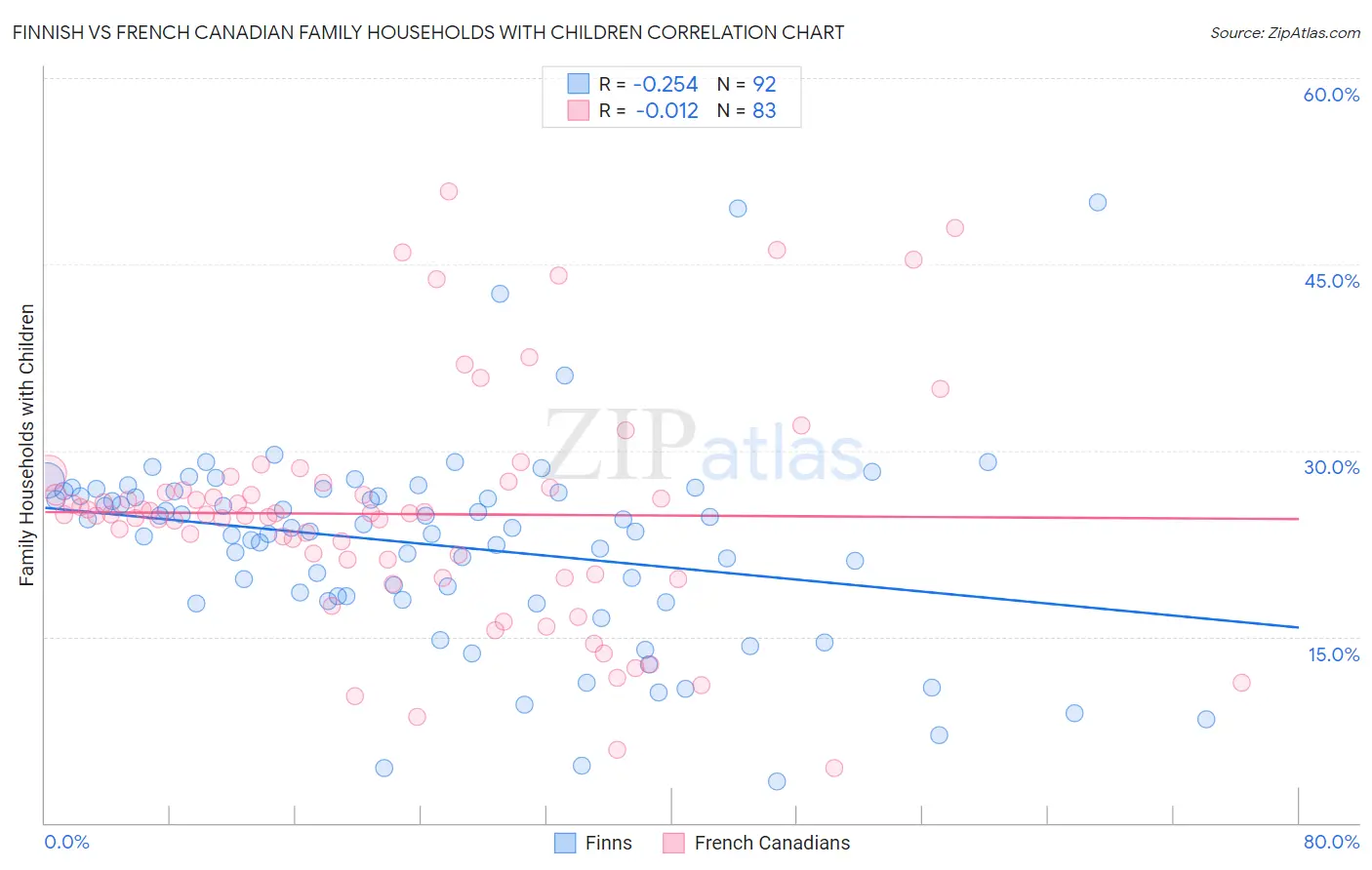 Finnish vs French Canadian Family Households with Children
