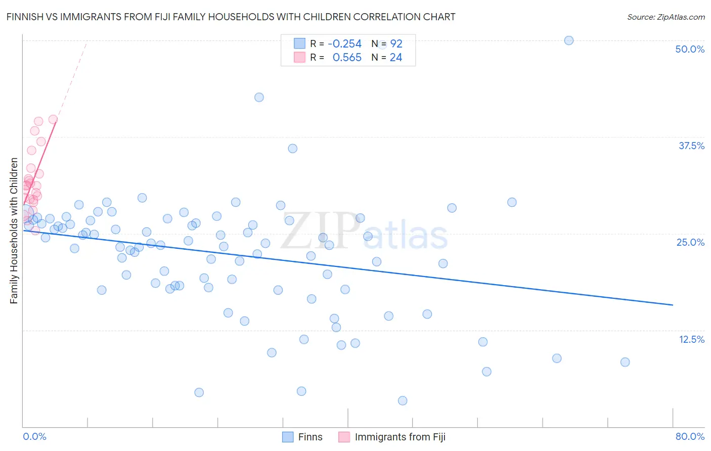 Finnish vs Immigrants from Fiji Family Households with Children