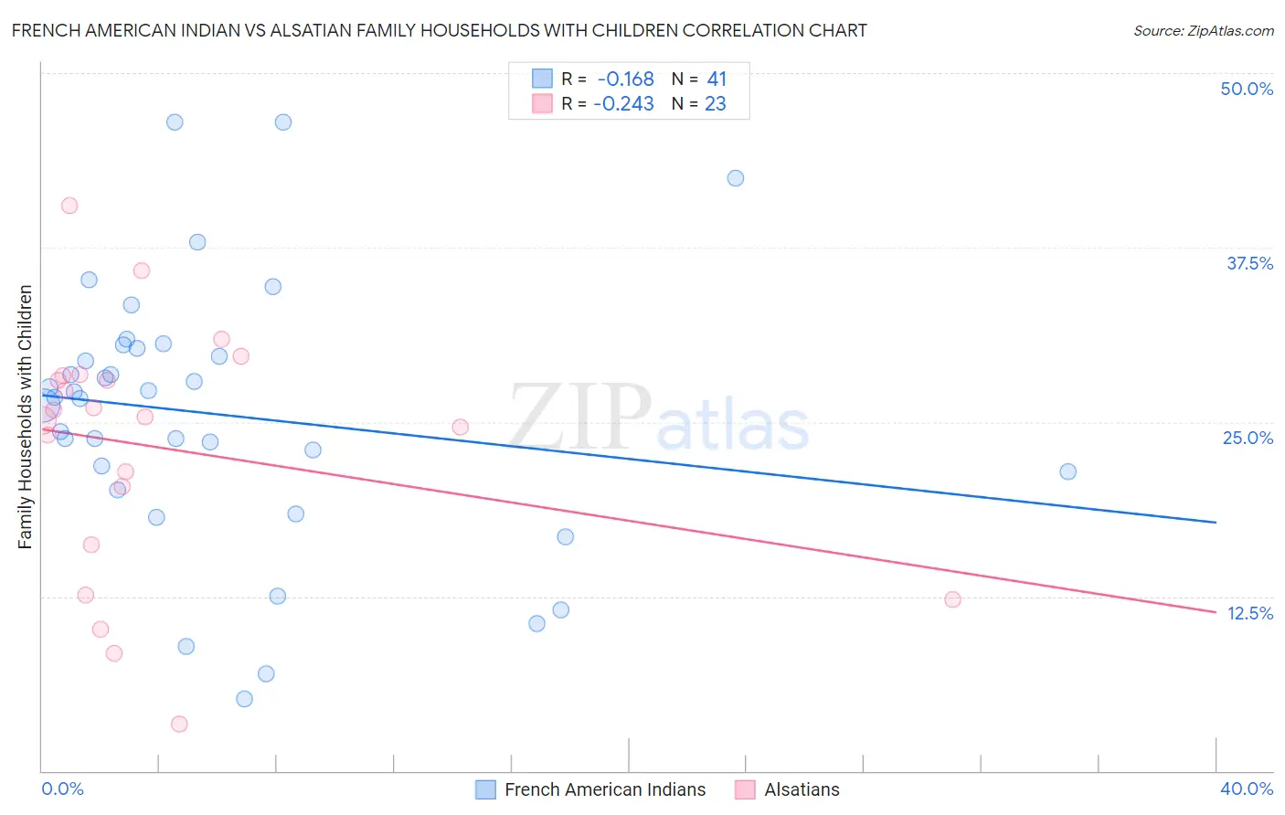 French American Indian vs Alsatian Family Households with Children