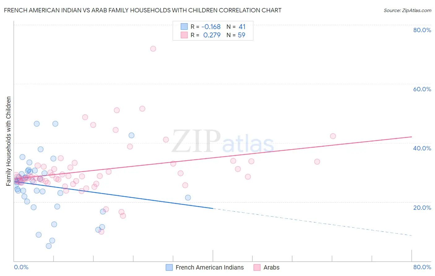 French American Indian vs Arab Family Households with Children