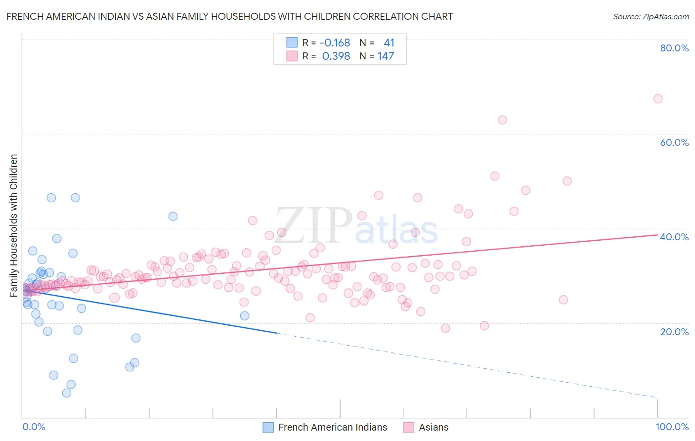 French American Indian vs Asian Family Households with Children