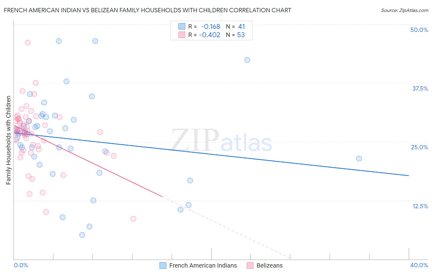 French American Indian vs Belizean Family Households with Children