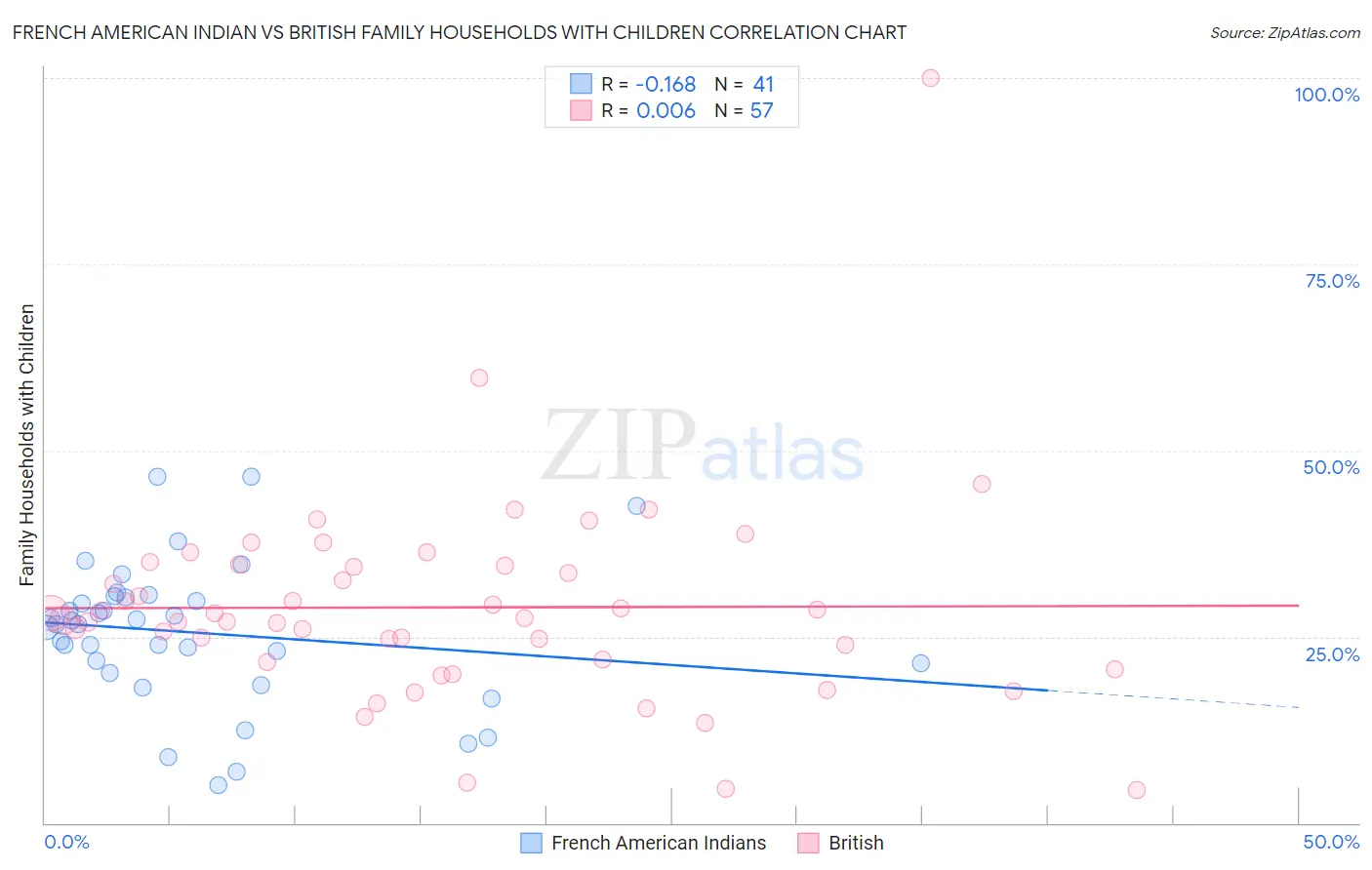 French American Indian vs British Family Households with Children
