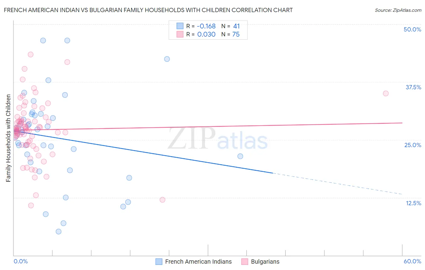 French American Indian vs Bulgarian Family Households with Children