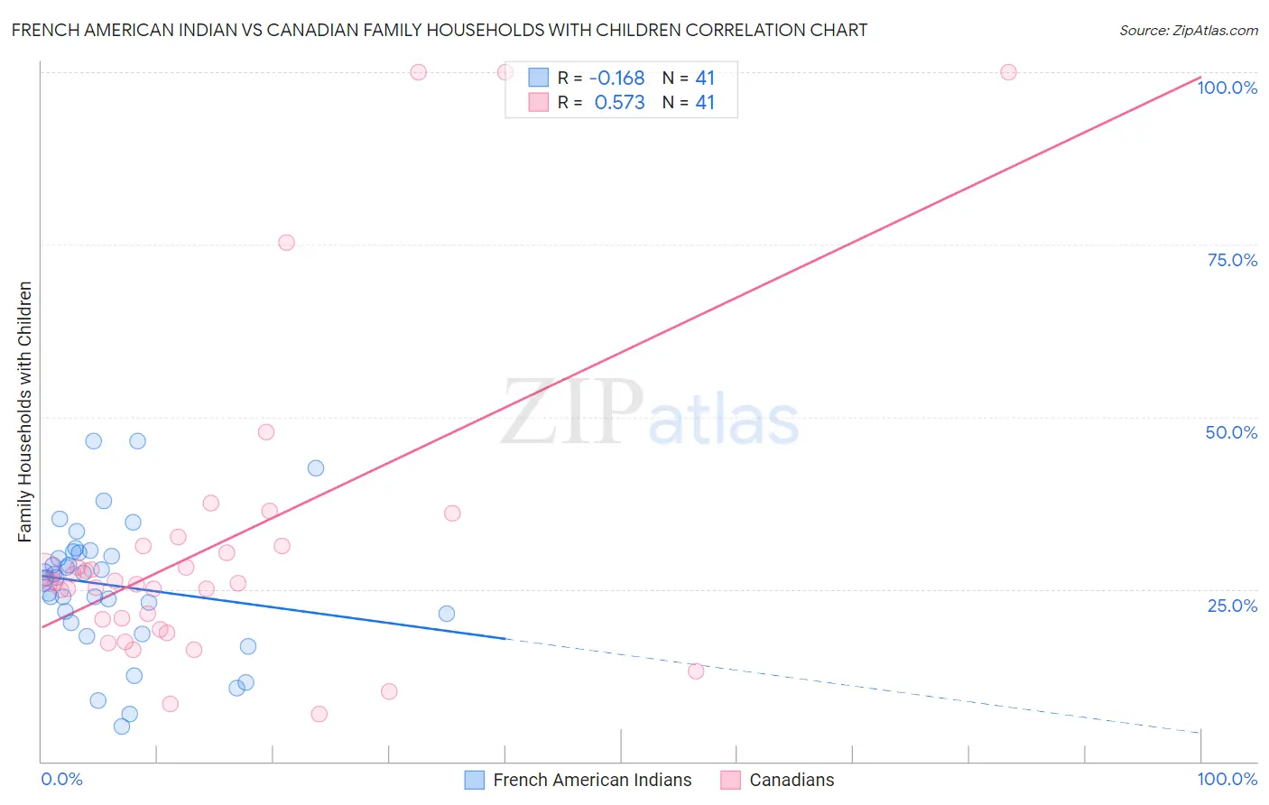 French American Indian vs Canadian Family Households with Children