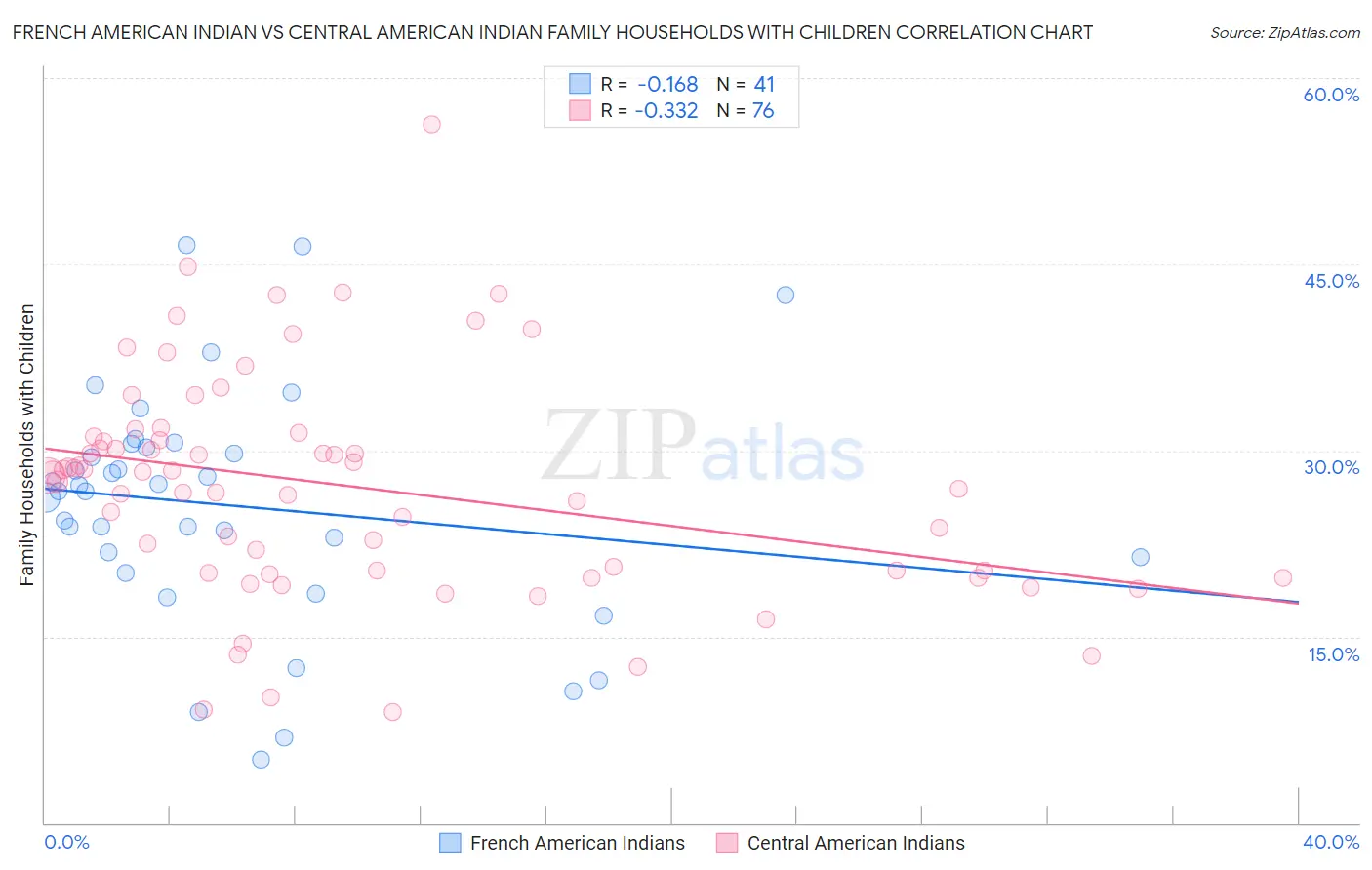 French American Indian vs Central American Indian Family Households with Children