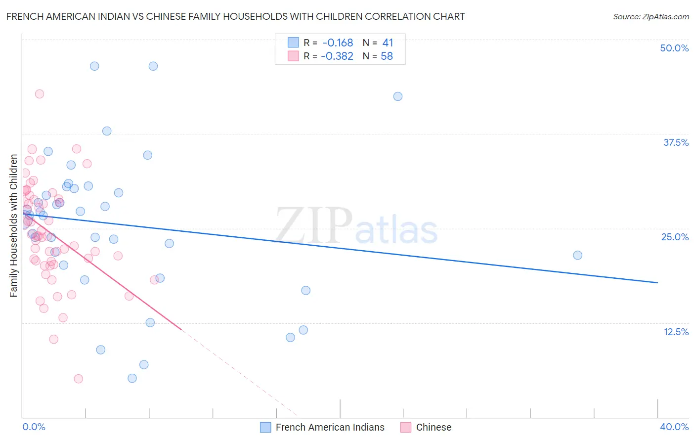 French American Indian vs Chinese Family Households with Children