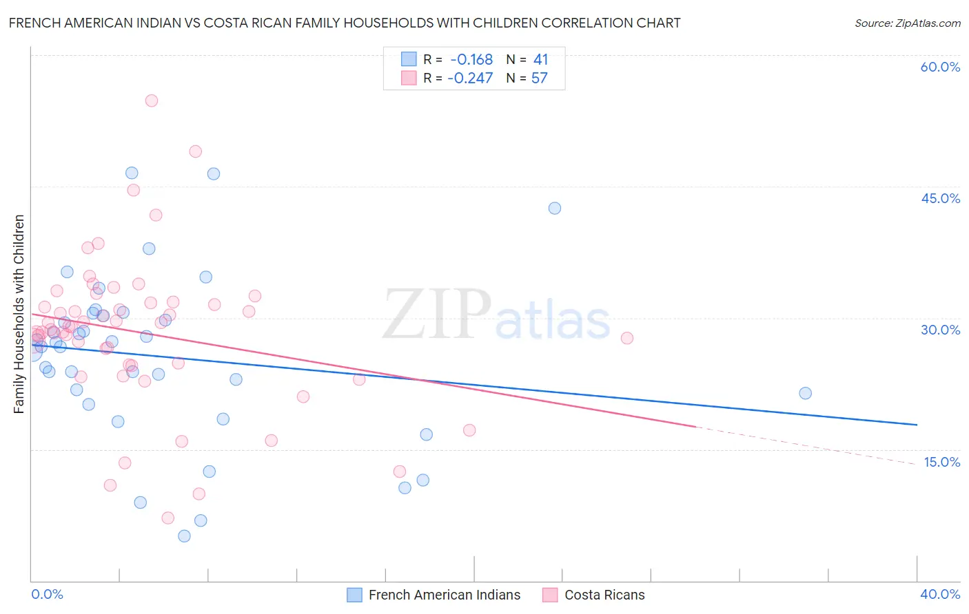 French American Indian vs Costa Rican Family Households with Children