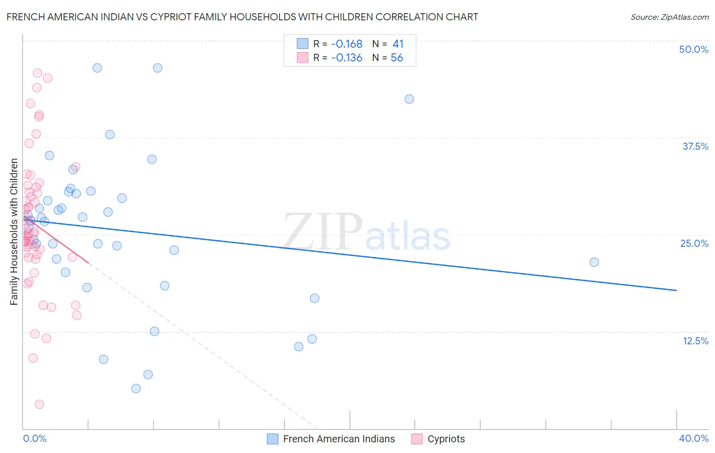 French American Indian vs Cypriot Family Households with Children