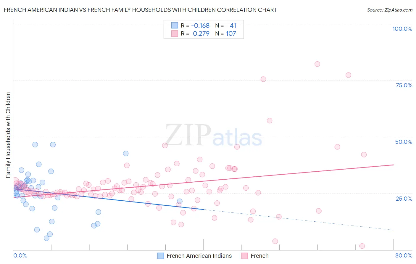 French American Indian vs French Family Households with Children