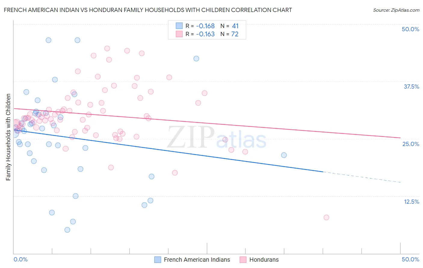 French American Indian vs Honduran Family Households with Children