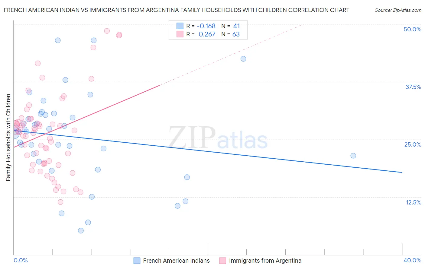 French American Indian vs Immigrants from Argentina Family Households with Children