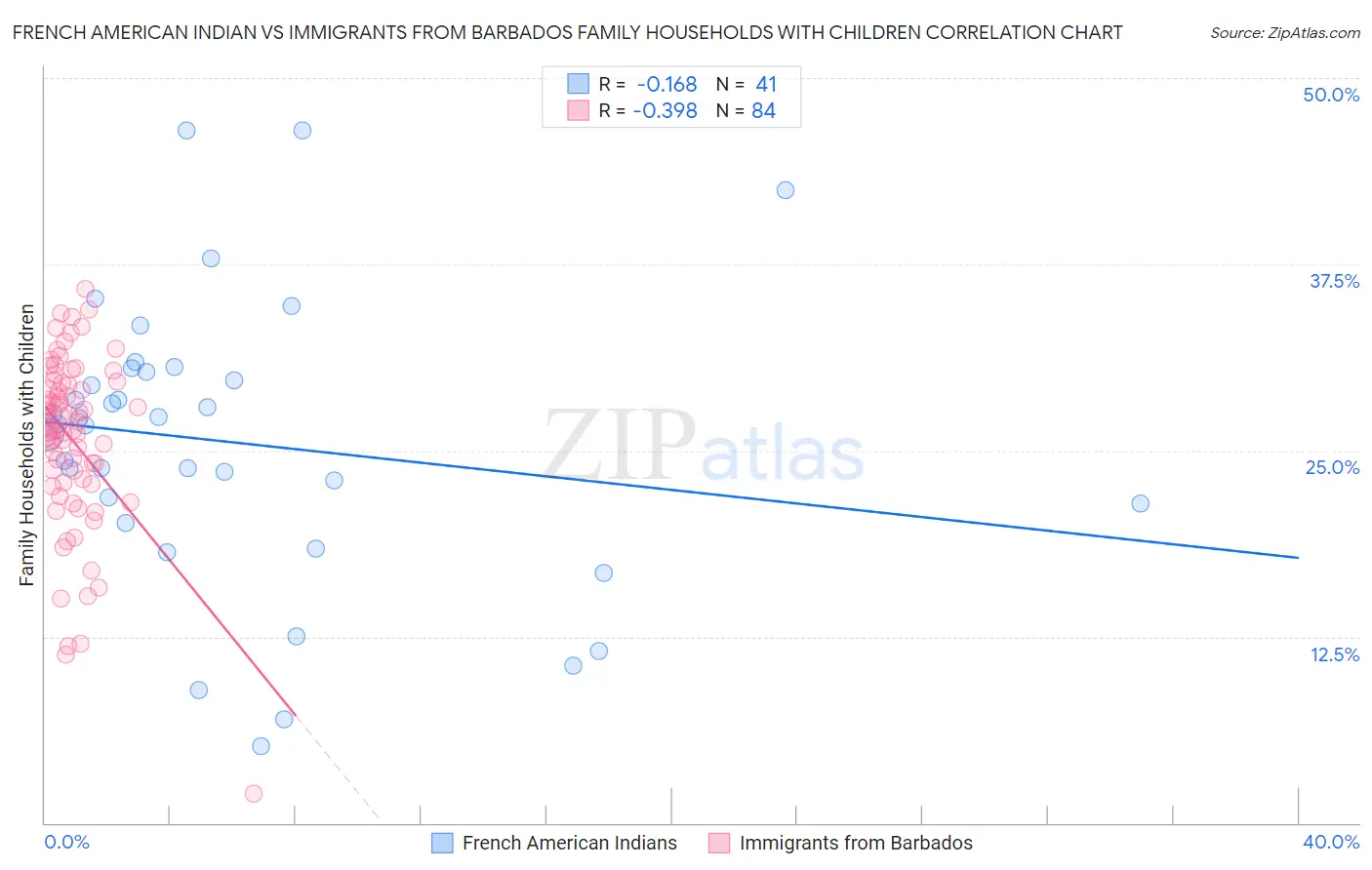 French American Indian vs Immigrants from Barbados Family Households with Children