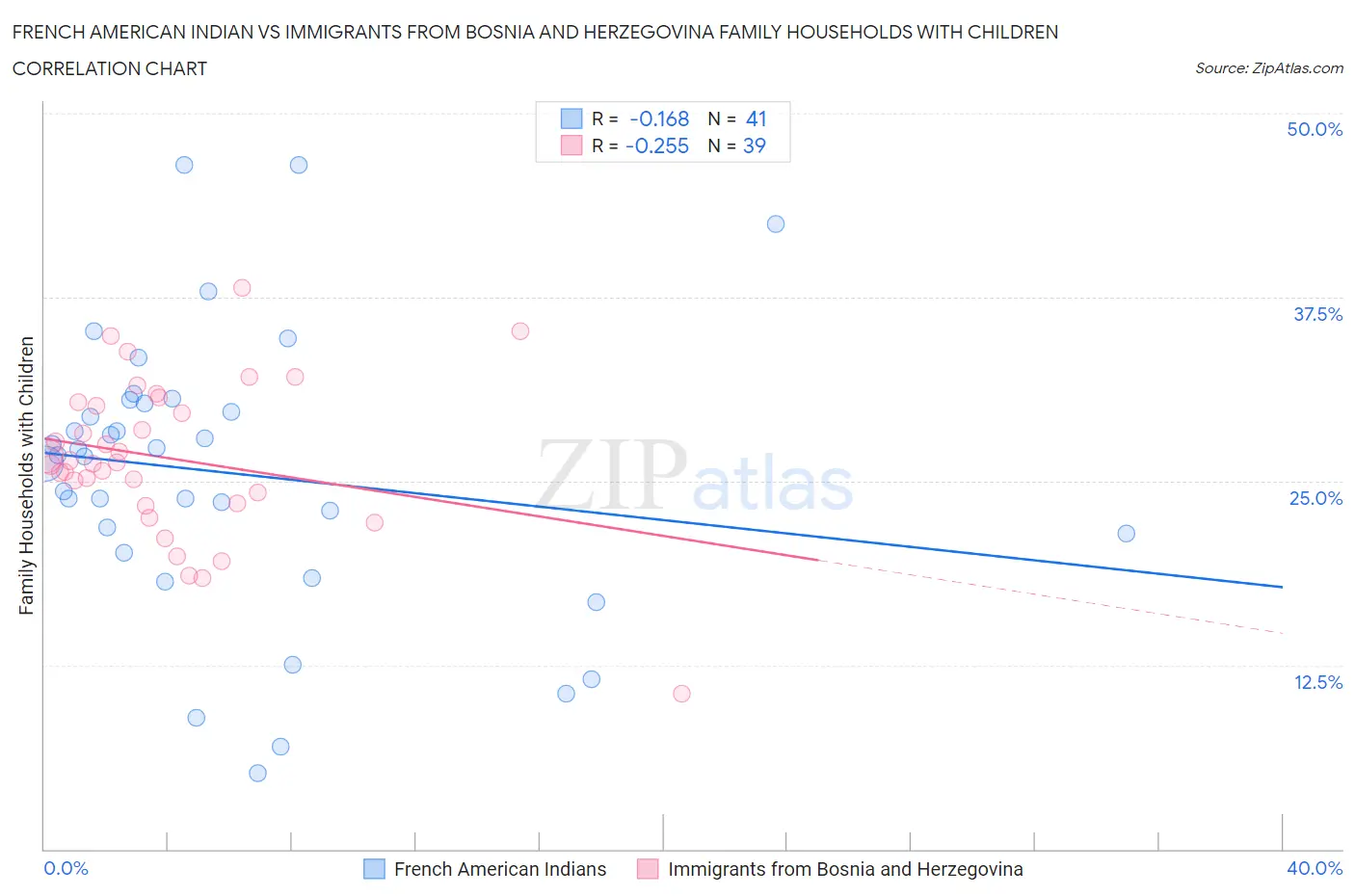 French American Indian vs Immigrants from Bosnia and Herzegovina Family Households with Children