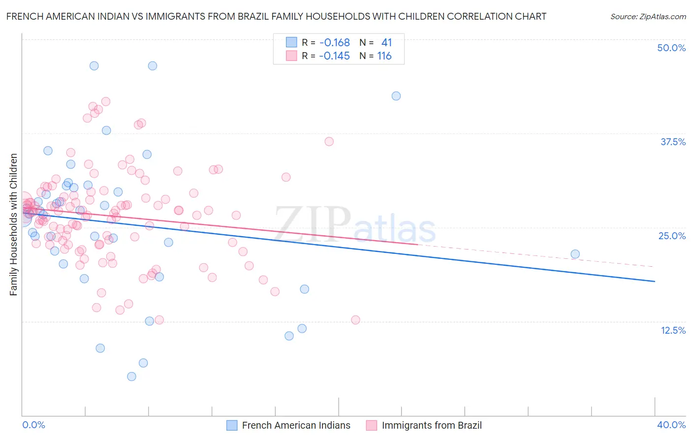 French American Indian vs Immigrants from Brazil Family Households with Children