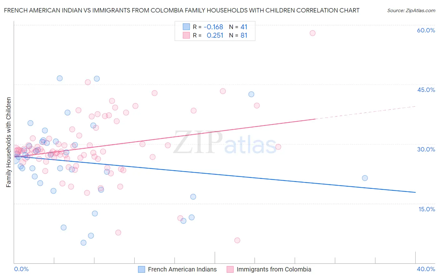 French American Indian vs Immigrants from Colombia Family Households with Children