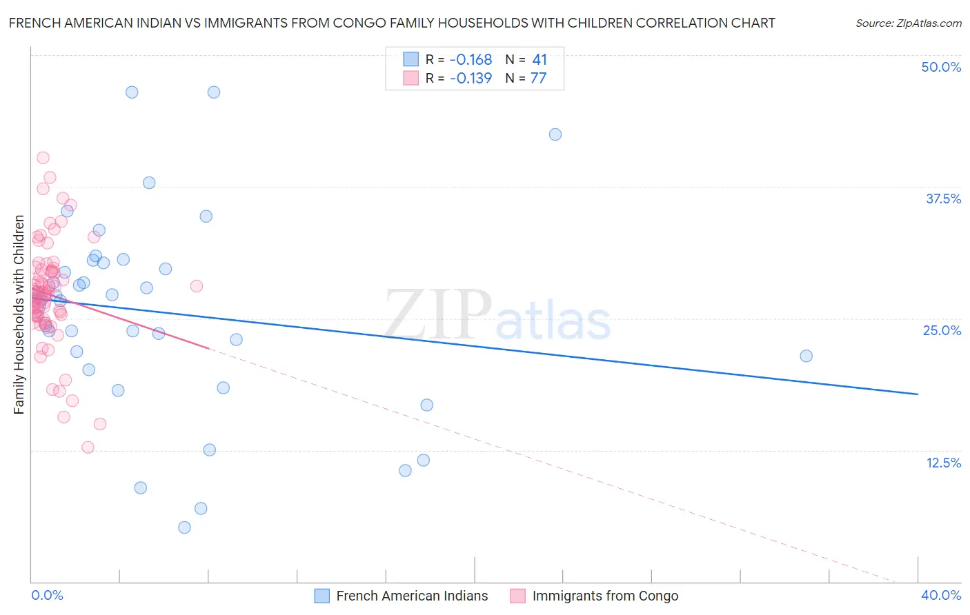 French American Indian vs Immigrants from Congo Family Households with Children