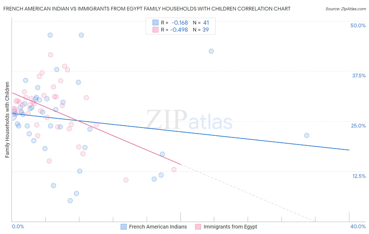 French American Indian vs Immigrants from Egypt Family Households with Children