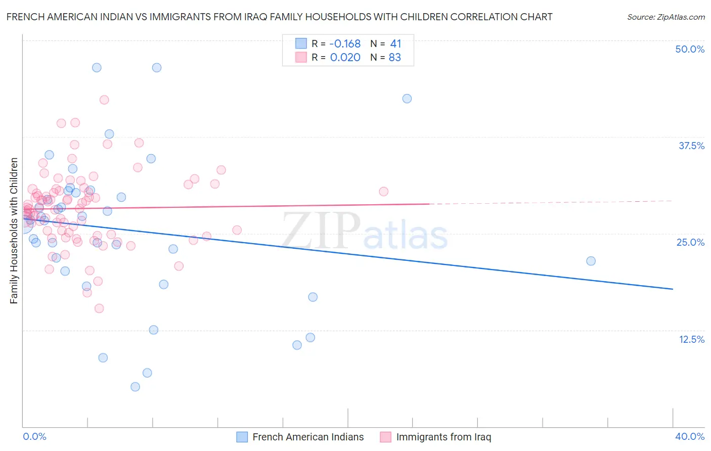 French American Indian vs Immigrants from Iraq Family Households with Children