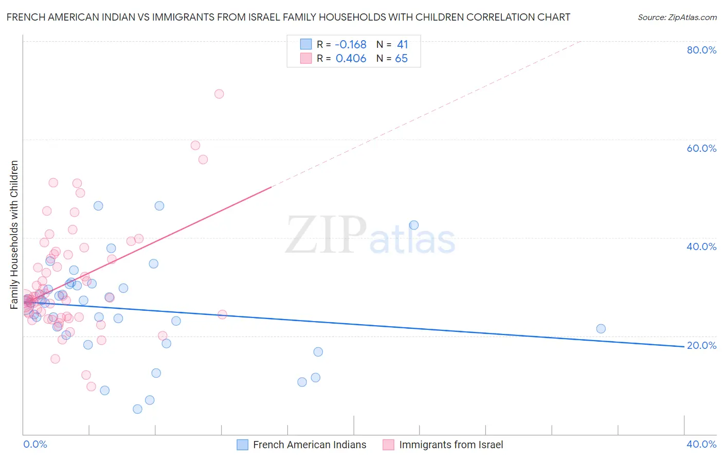 French American Indian vs Immigrants from Israel Family Households with Children