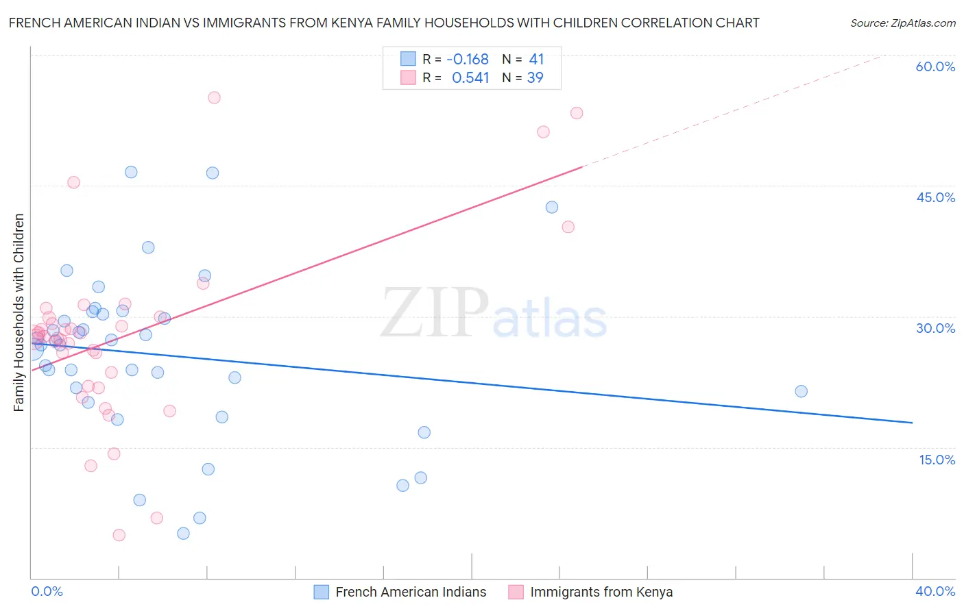 French American Indian vs Immigrants from Kenya Family Households with Children