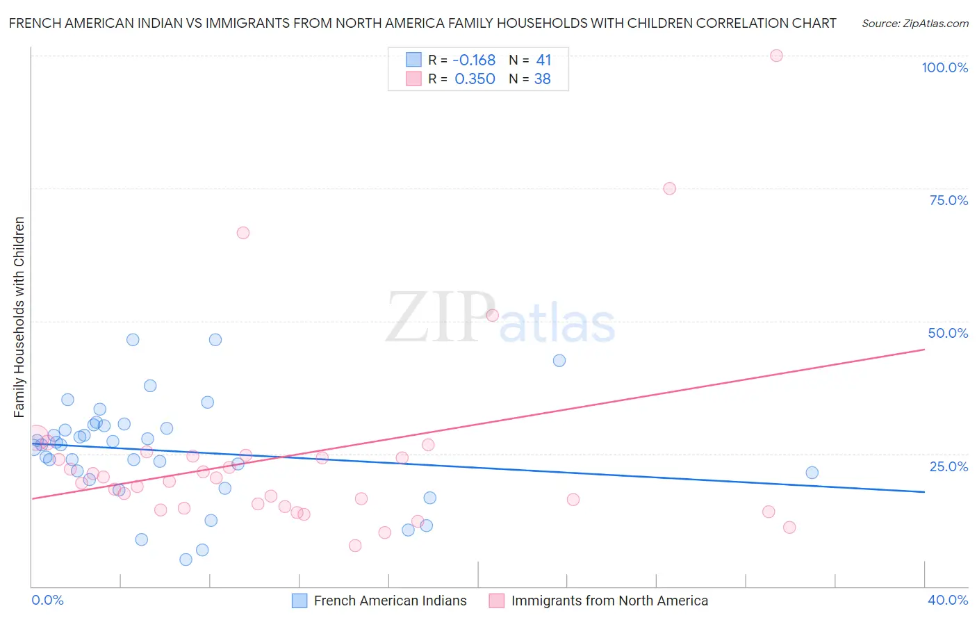 French American Indian vs Immigrants from North America Family Households with Children