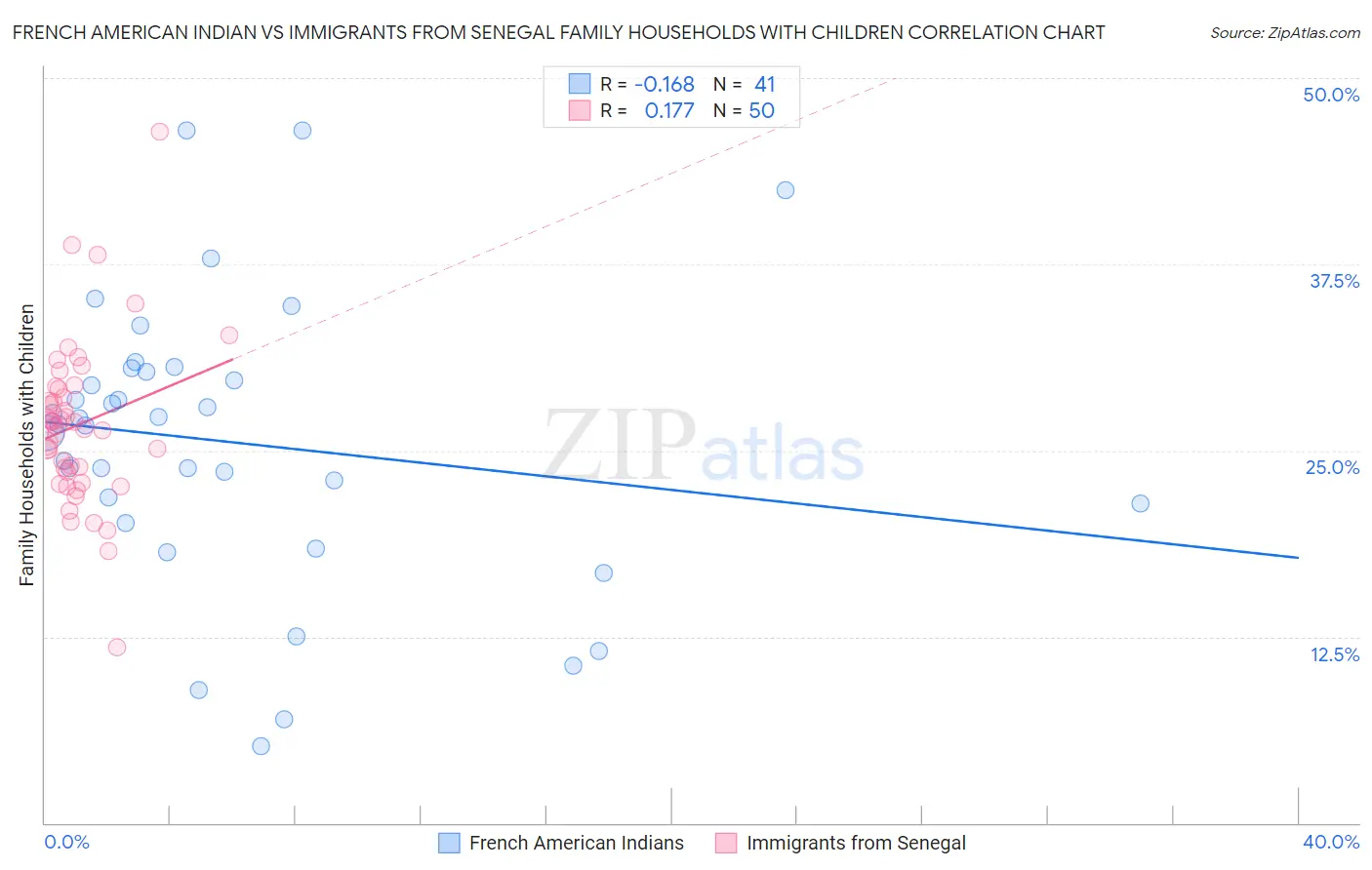 French American Indian vs Immigrants from Senegal Family Households with Children