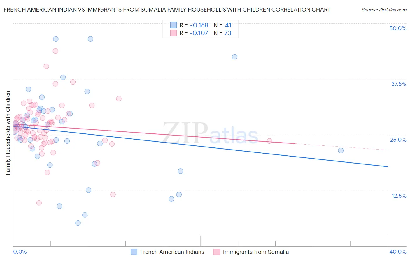 French American Indian vs Immigrants from Somalia Family Households with Children