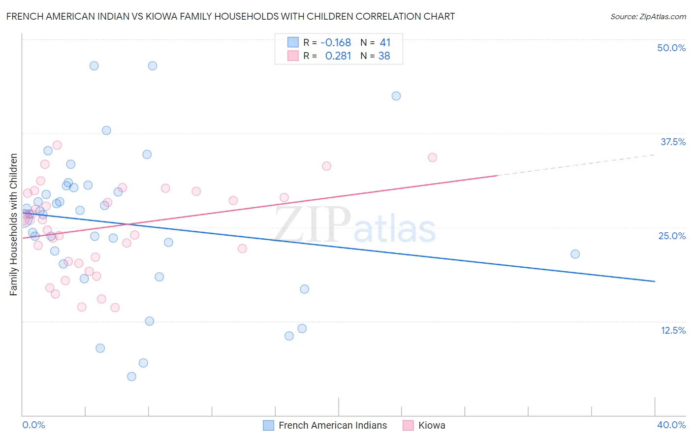 French American Indian vs Kiowa Family Households with Children