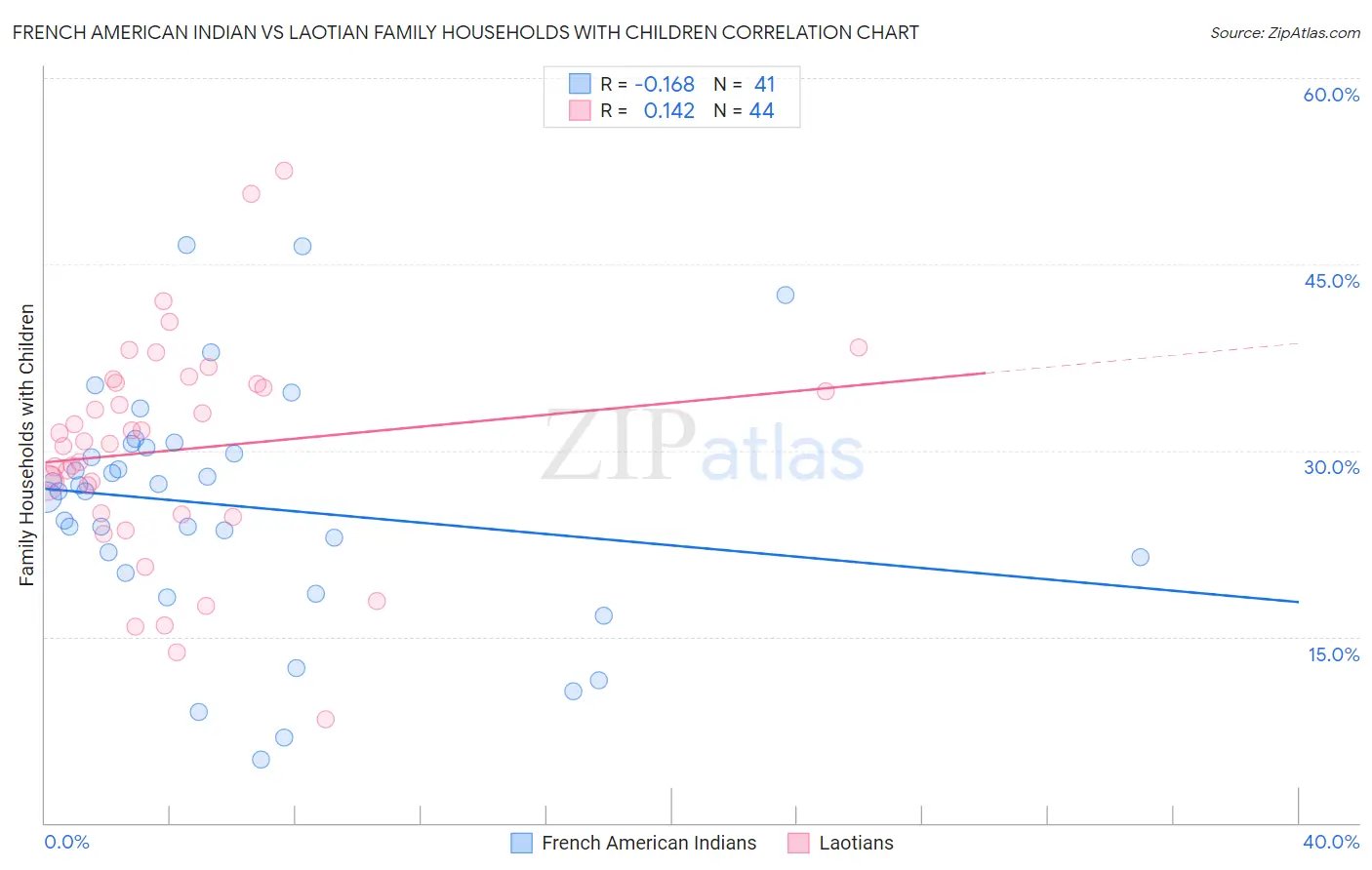 French American Indian vs Laotian Family Households with Children