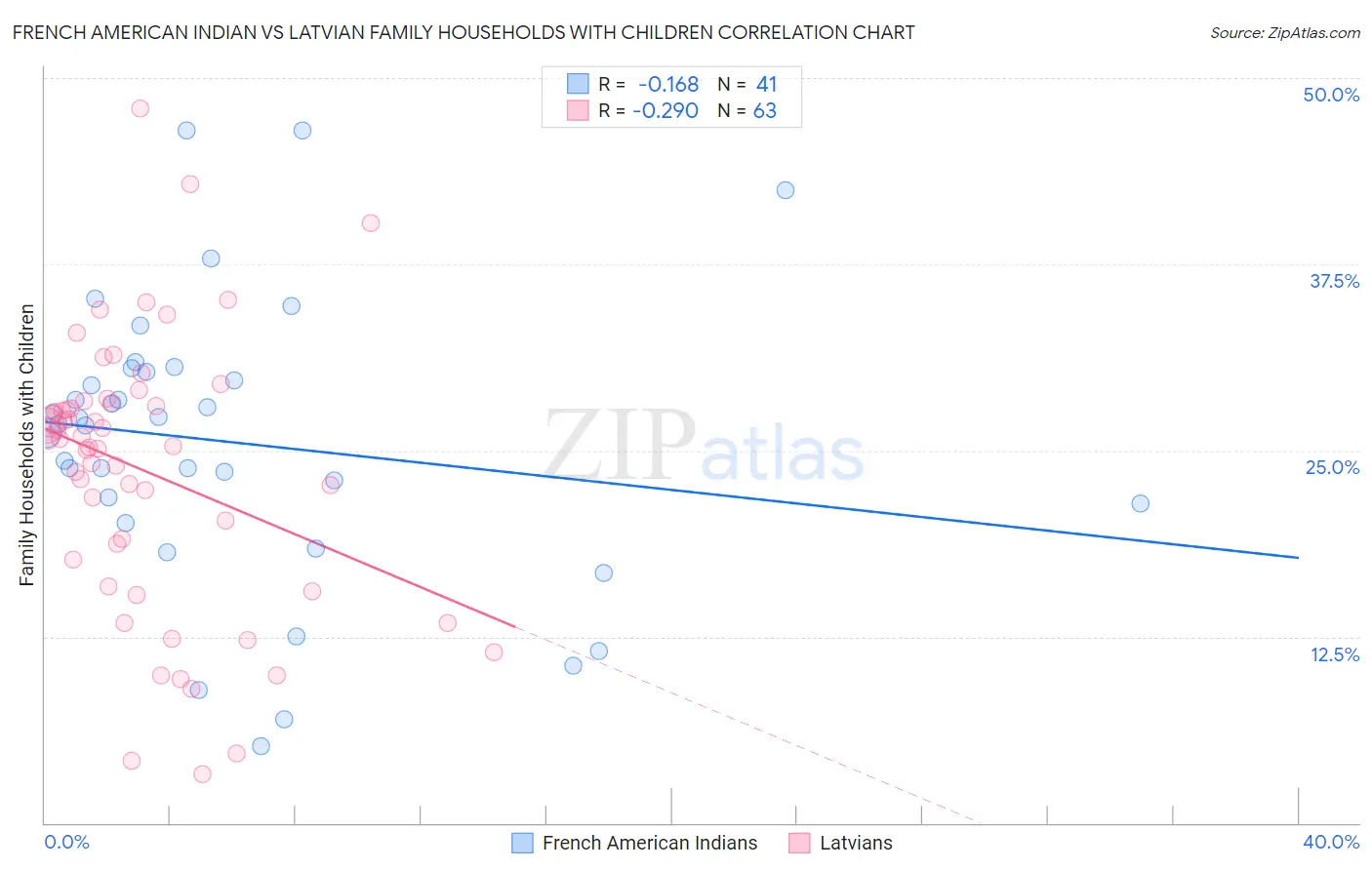 French American Indian vs Latvian Family Households with Children