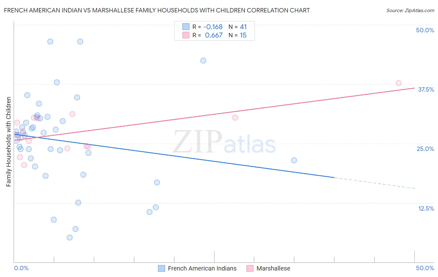 French American Indian vs Marshallese Family Households with Children