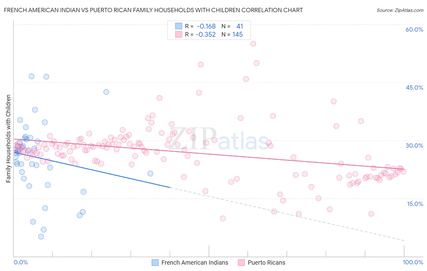 French American Indian vs Puerto Rican Family Households with Children