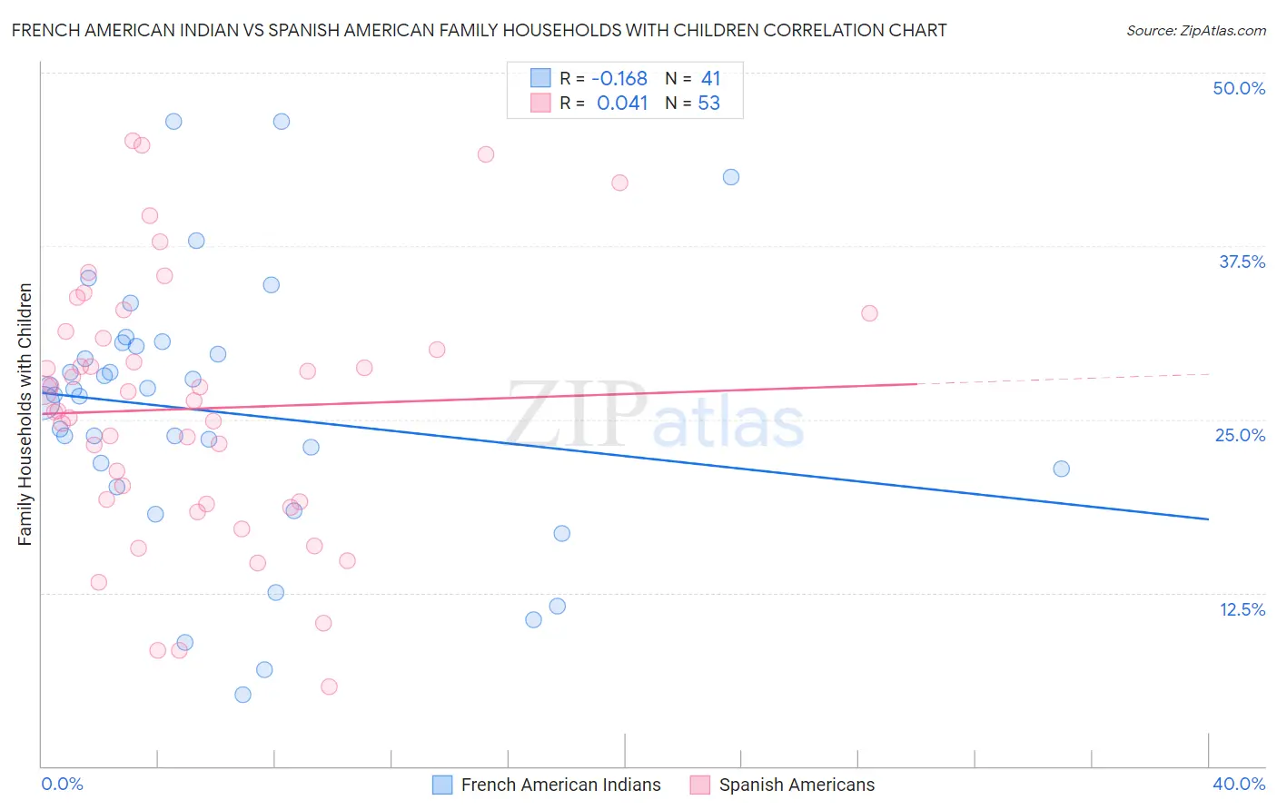 French American Indian vs Spanish American Family Households with Children