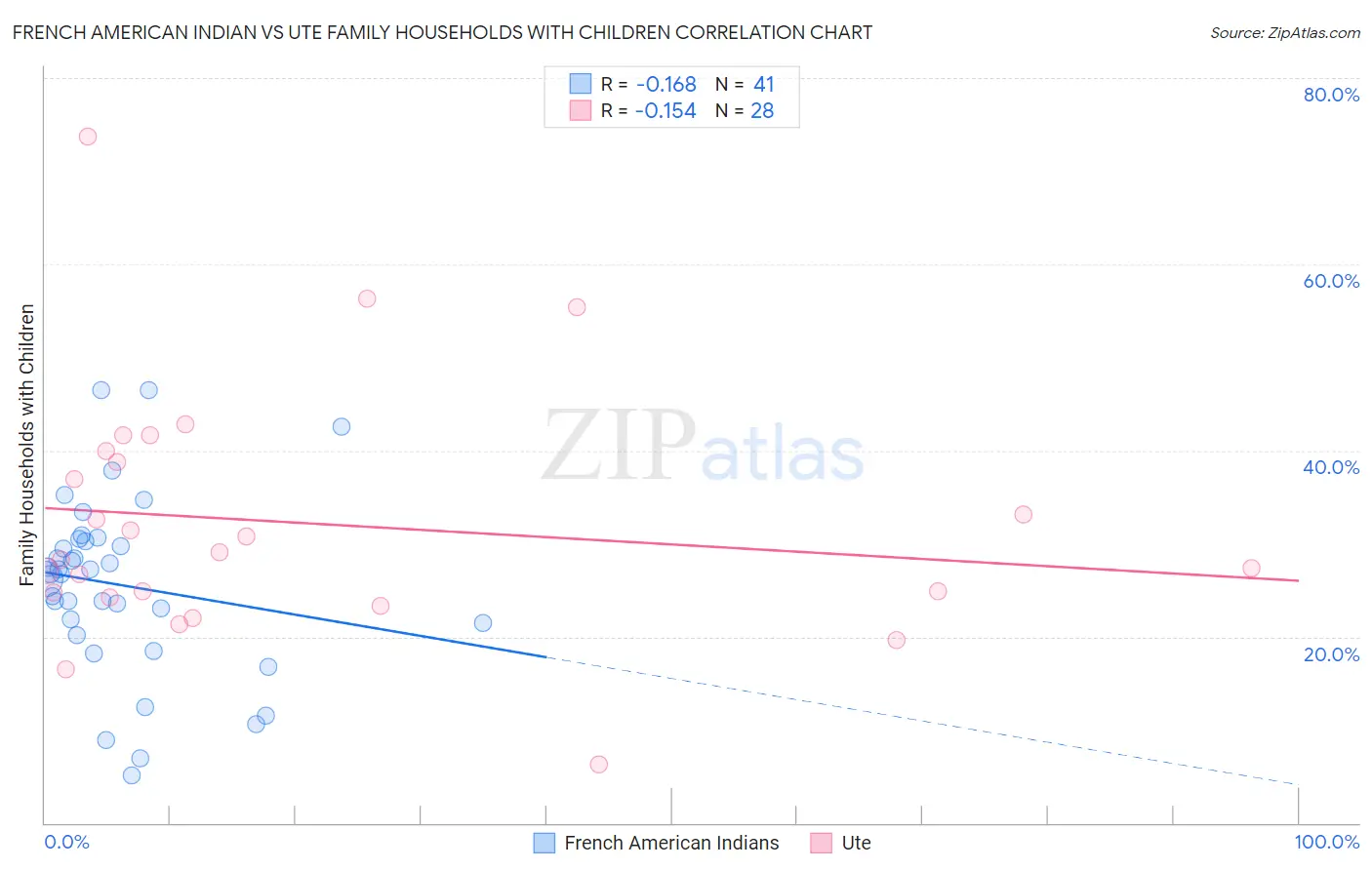 French American Indian vs Ute Family Households with Children