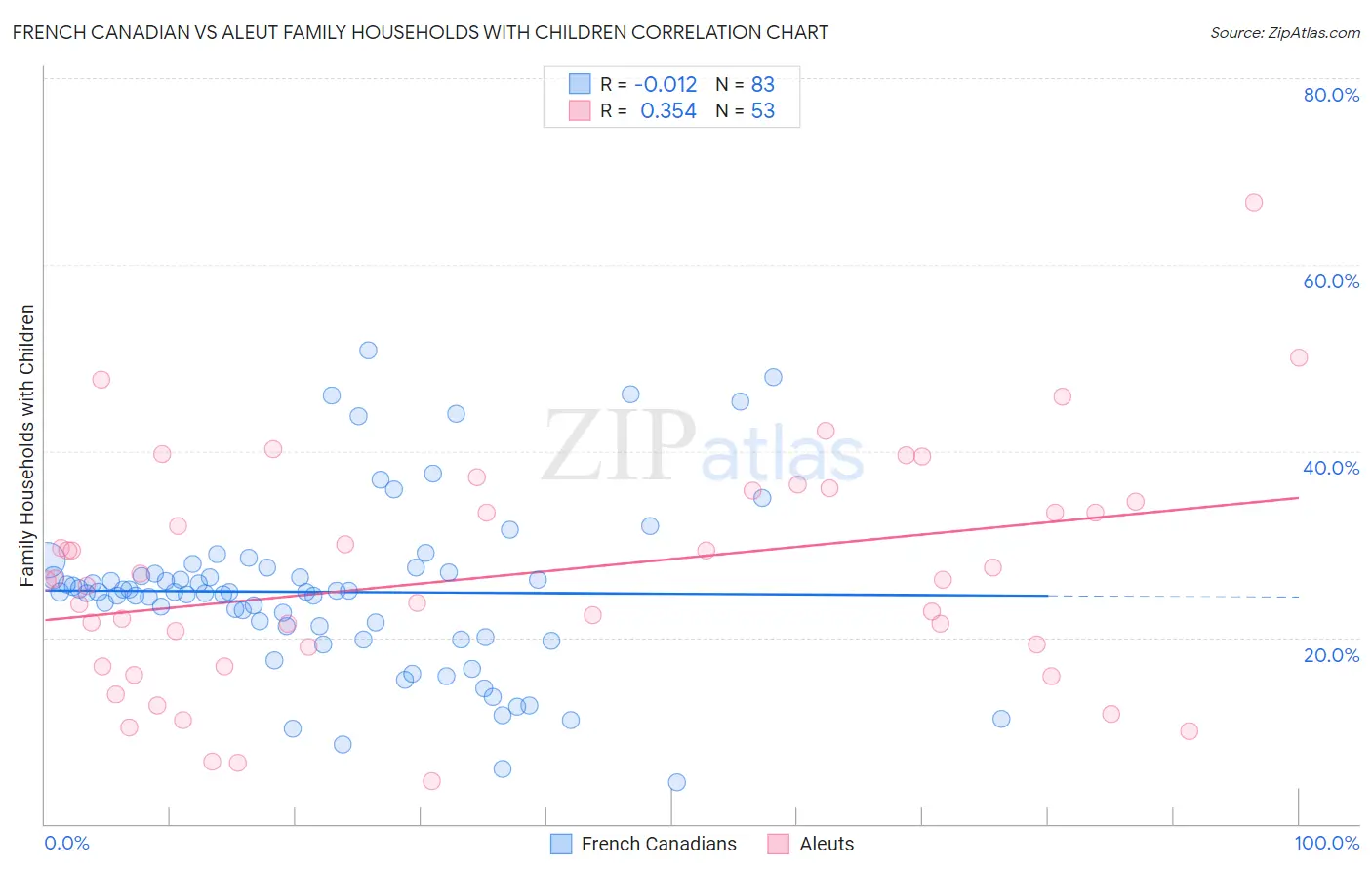 French Canadian vs Aleut Family Households with Children