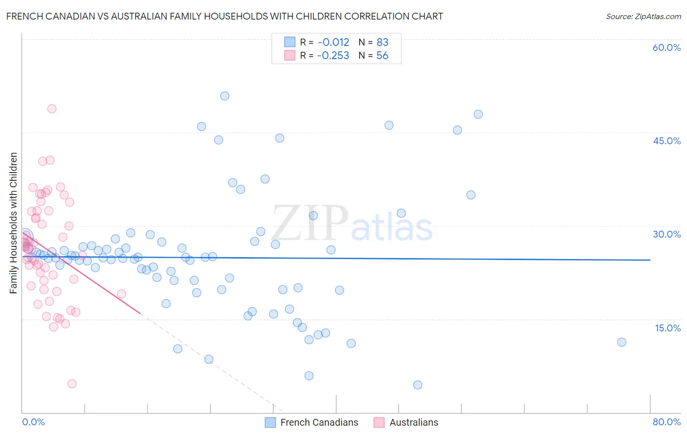 French Canadian vs Australian Family Households with Children