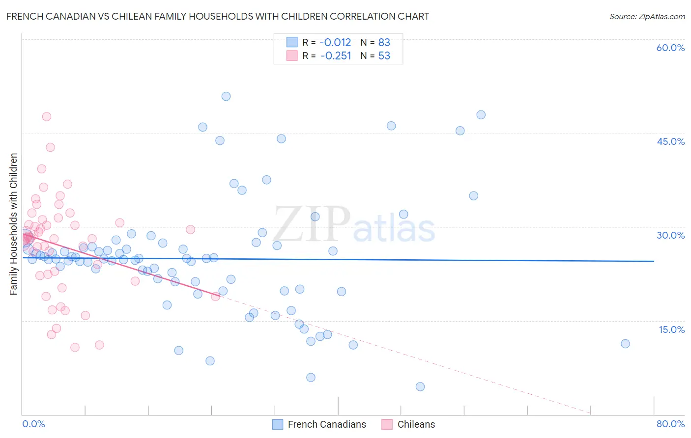 French Canadian vs Chilean Family Households with Children