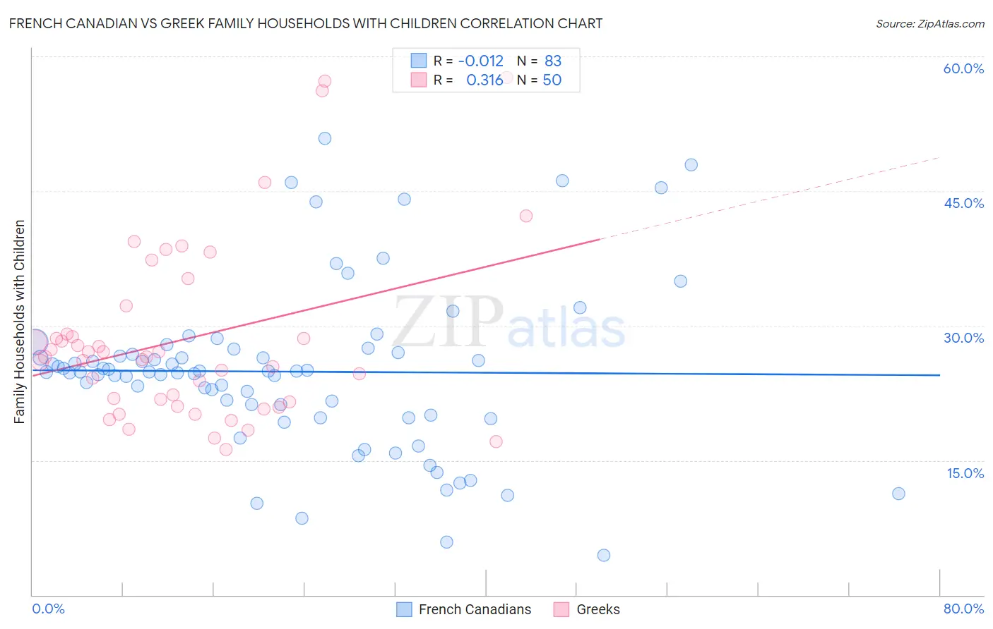 French Canadian vs Greek Family Households with Children