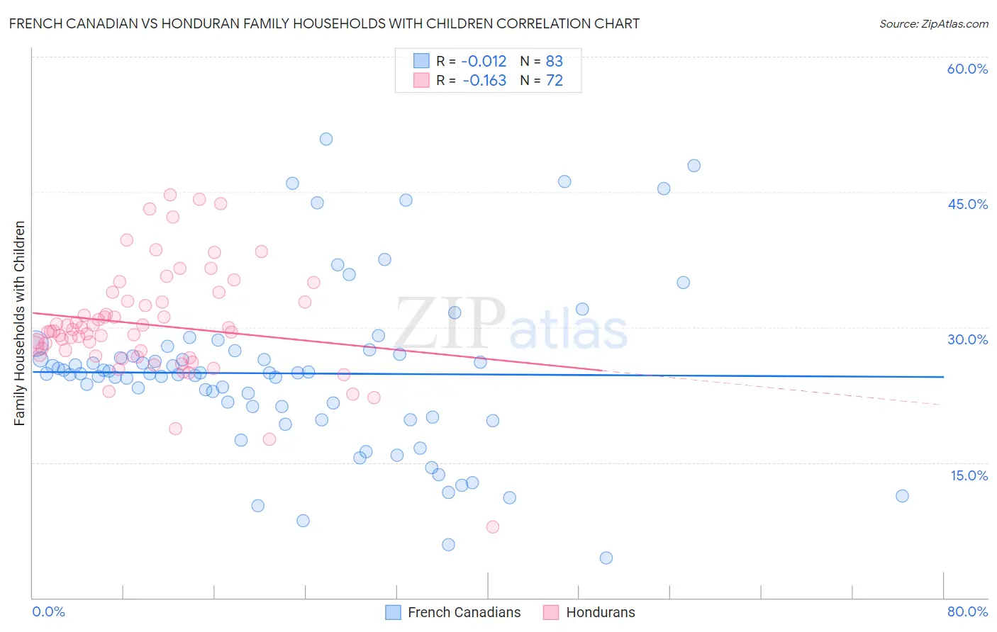 French Canadian vs Honduran Family Households with Children