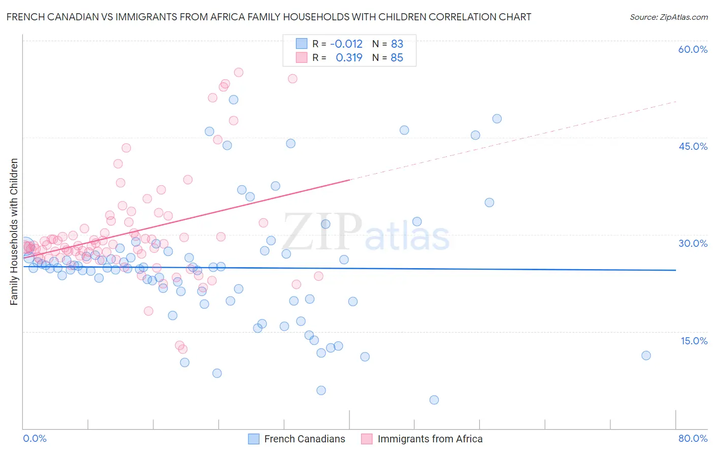 French Canadian vs Immigrants from Africa Family Households with Children