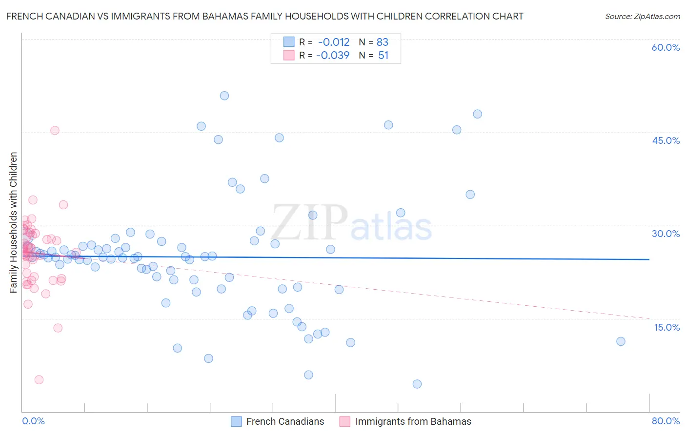 French Canadian vs Immigrants from Bahamas Family Households with Children